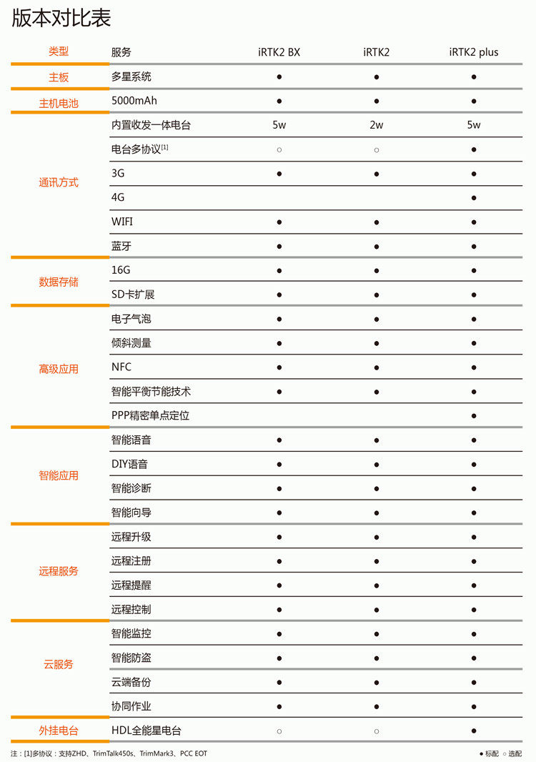 海星達iRTK2智能RTK系統(tǒng)版本對照表 海星達iRTK2智能RTK系統(tǒng)版本對照表