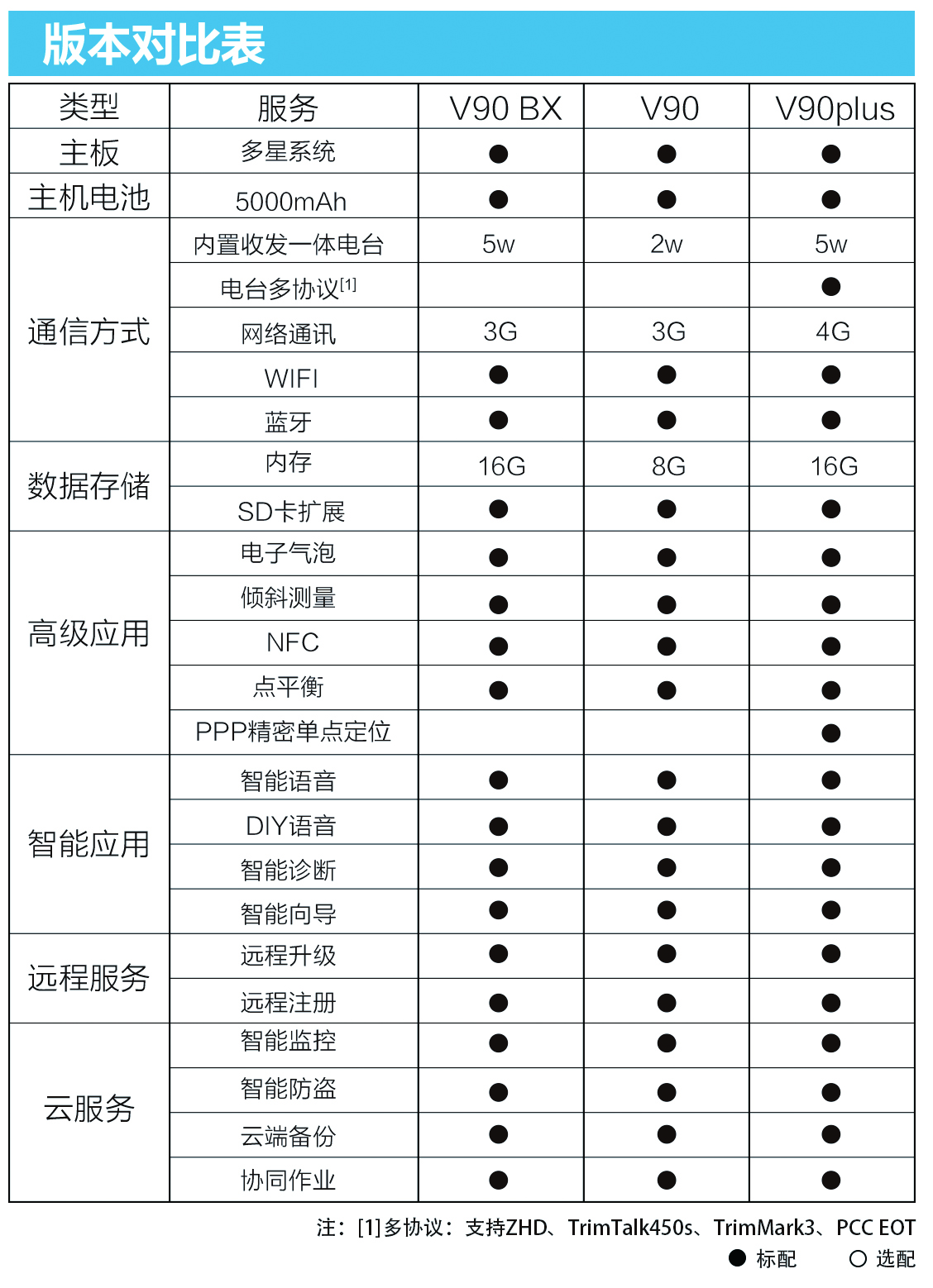 中海達V90 GNSS RTK系統(tǒng)版本對照表 中海達V90 GNSS RTK系統(tǒng)版本對照表