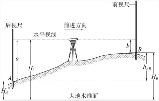 水準(zhǔn)儀測量原理 水準(zhǔn)儀測量原理