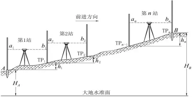 水準(zhǔn)測量原理 水準(zhǔn)測量原理