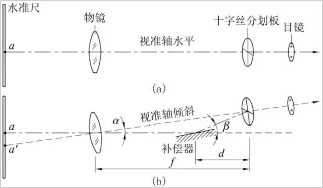 水準(zhǔn)儀自動安平原理 水準(zhǔn)儀自動安平原理