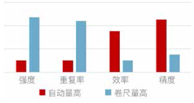 自動(dòng)量高效率對(duì)比 自動(dòng)量高效率對(duì)比